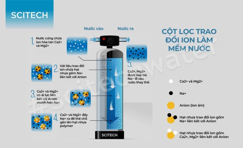 so do cot loc trao doi ion lam mem nuoc