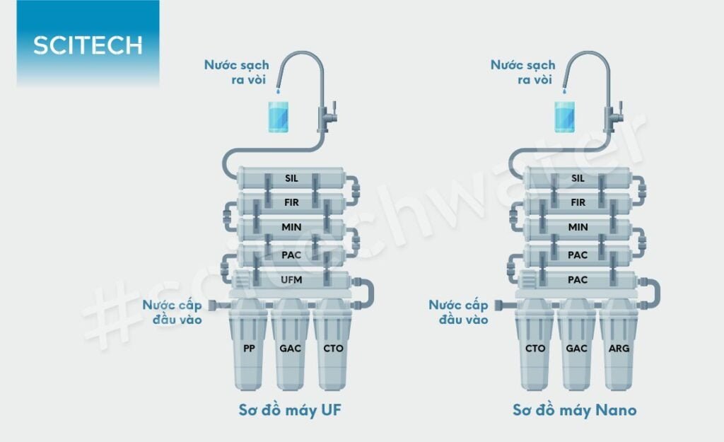 so do hoat dong may loc nuoc nano uf