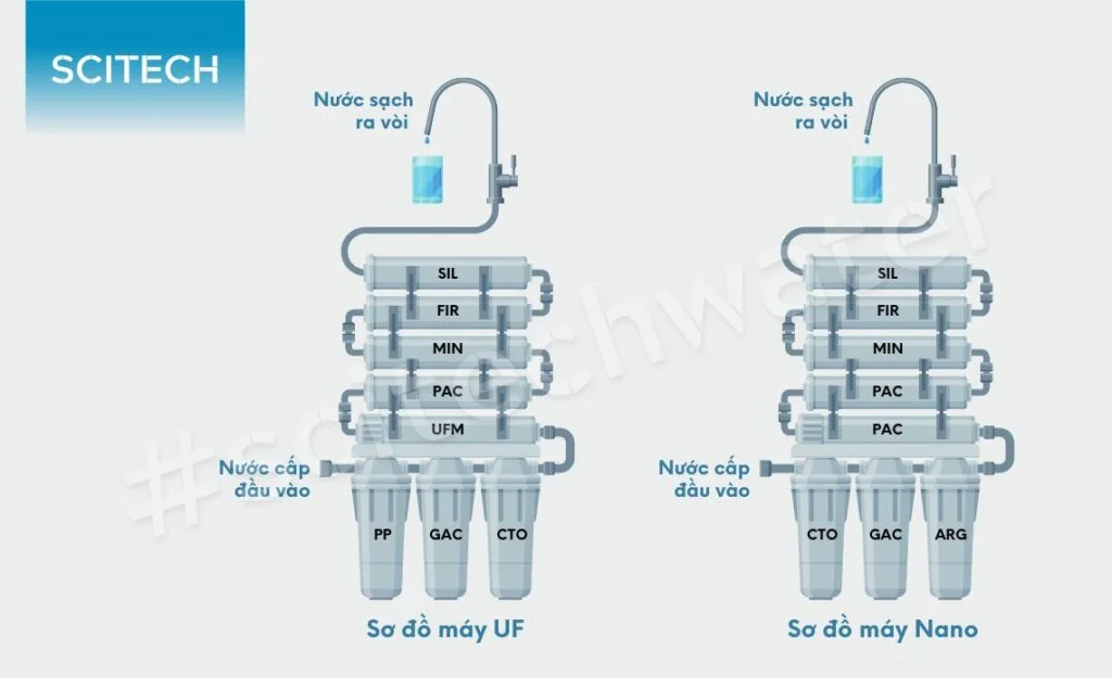 so do hoat dong may loc nuoc nano uf