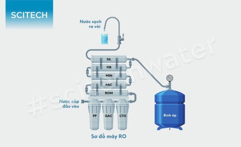 Sơ đồ hoạt động máy lọc nước RO [Cập nhật 2025] - Scitech Water